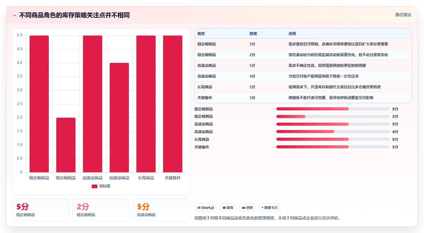 仓库安全库存管理业务拆解:库存上限为什么影响增长策略