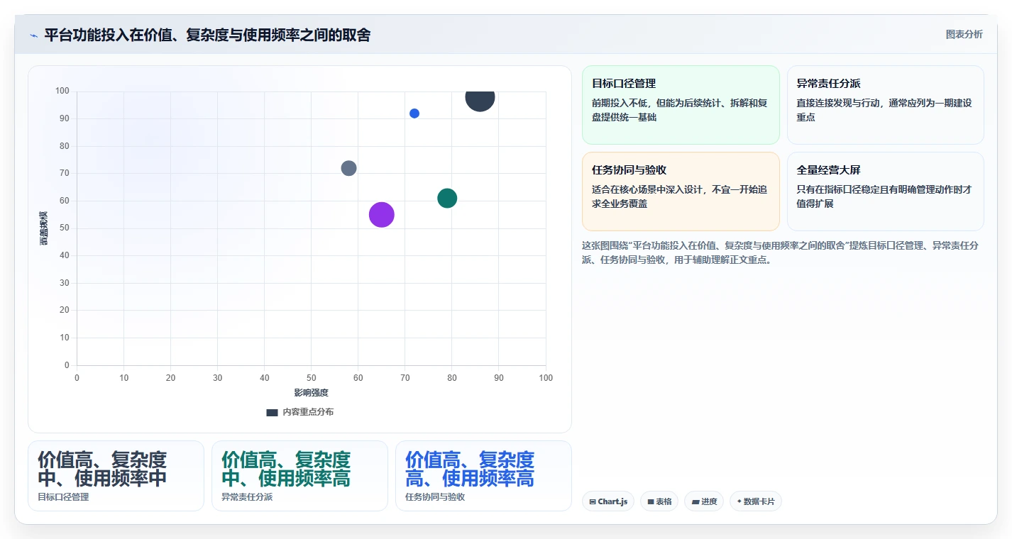 运营管理平台规划方法：目标拆解与日常管理如何衔接