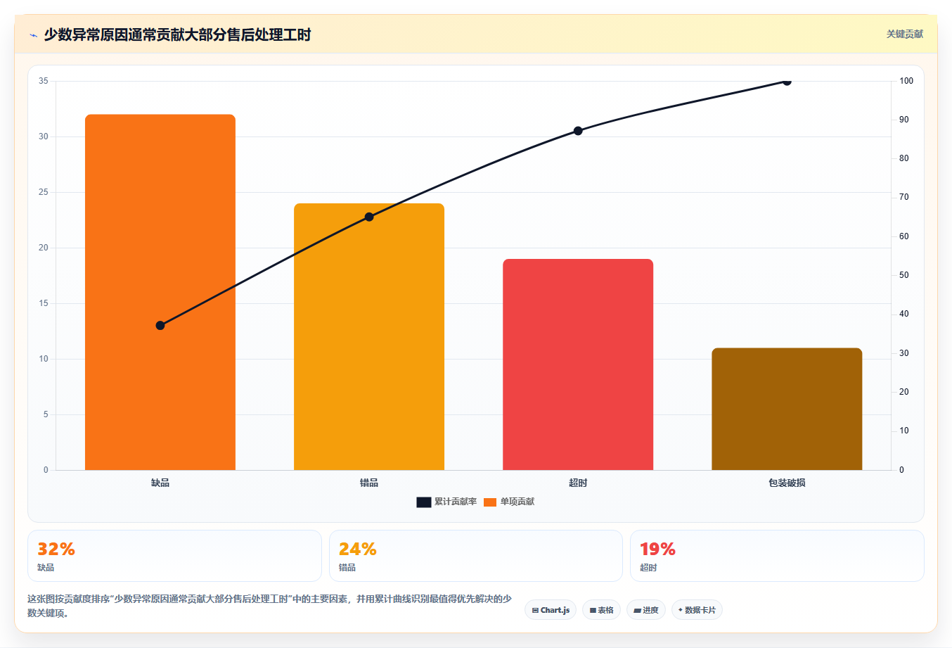 餐饮店报表：外卖运营管理方法：把现金流水转化为提高人效