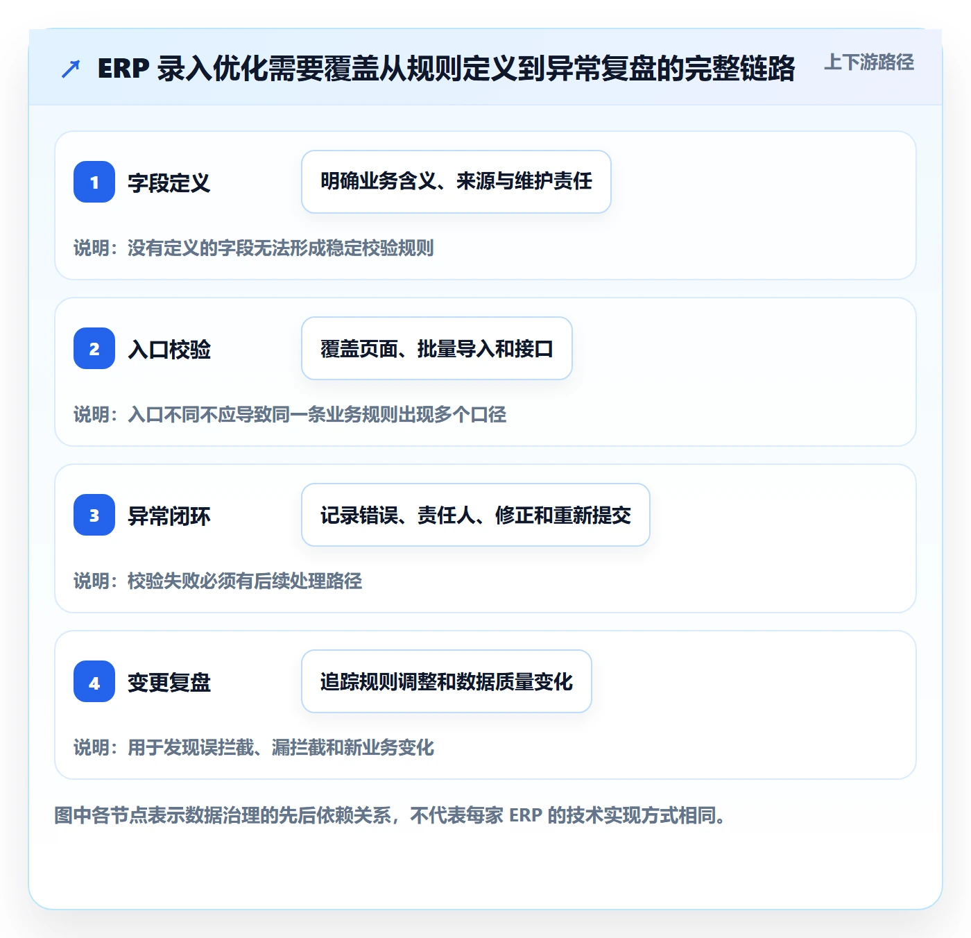 erp数据录入优化清单：字段校验与系统搭建的关键动作