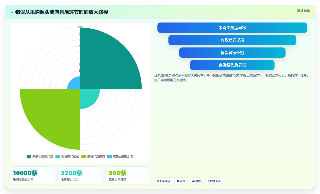 电商仓储管理：采购人员流程优化：系统切换怎样减少错发漏发