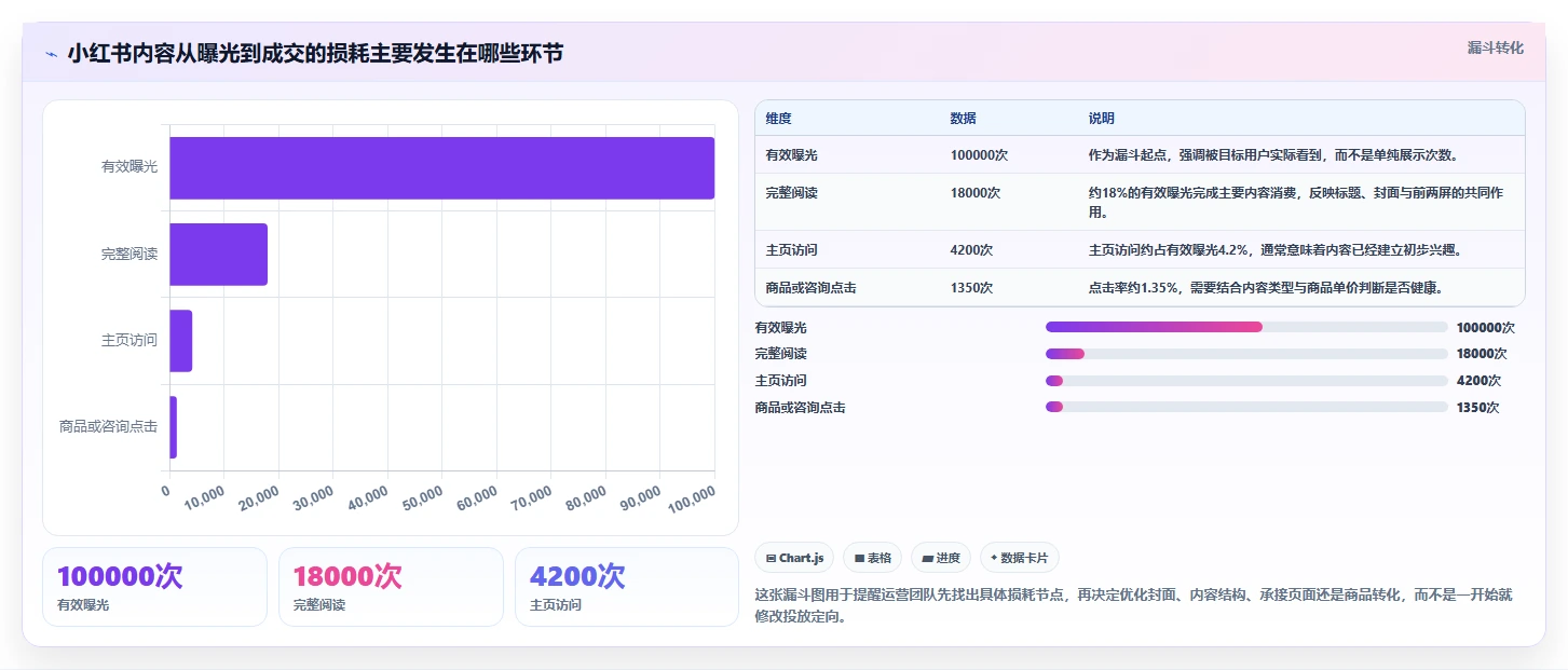 小红书数据分析：内容运营改善方案：告别投放难归因，逐步实现建立复盘体系