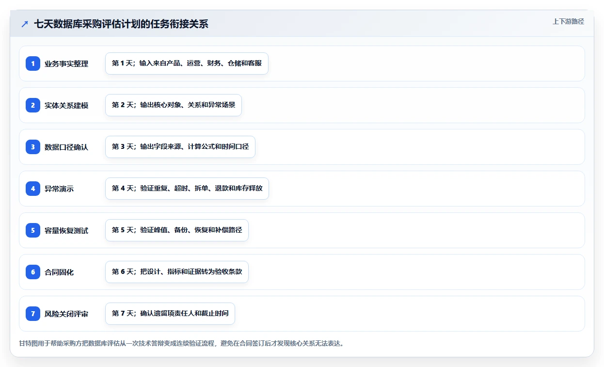 电商系统开发：产品经理采购前必读：评估数据库设计时如何避开交付延期