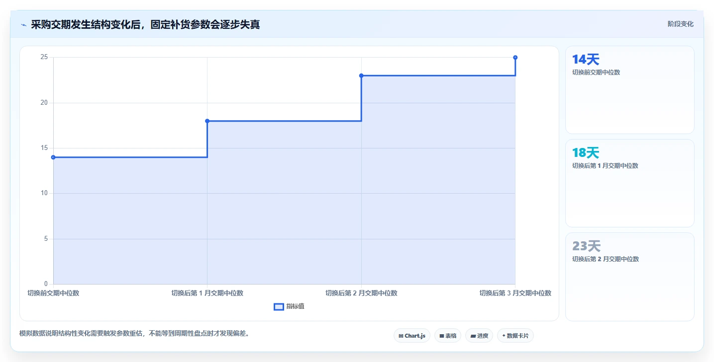 仓库安全库存管理方案设计：采购周期场景的工具对比怎么做