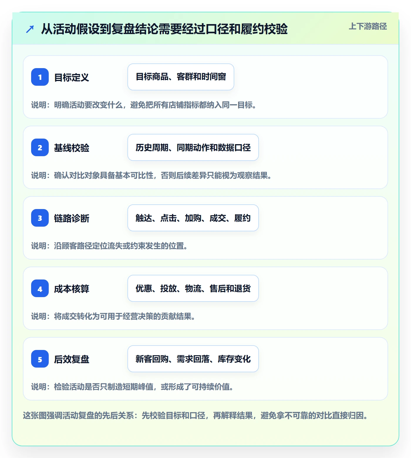 店铺运营管理问题诊断：活动管理如何用增长策略改进