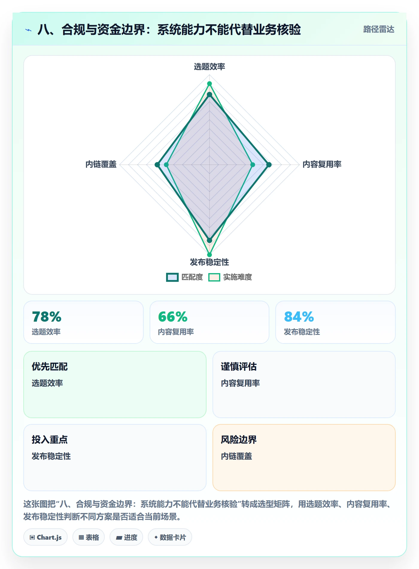 八、合规与资金边界：系统能力不能代替业务核验