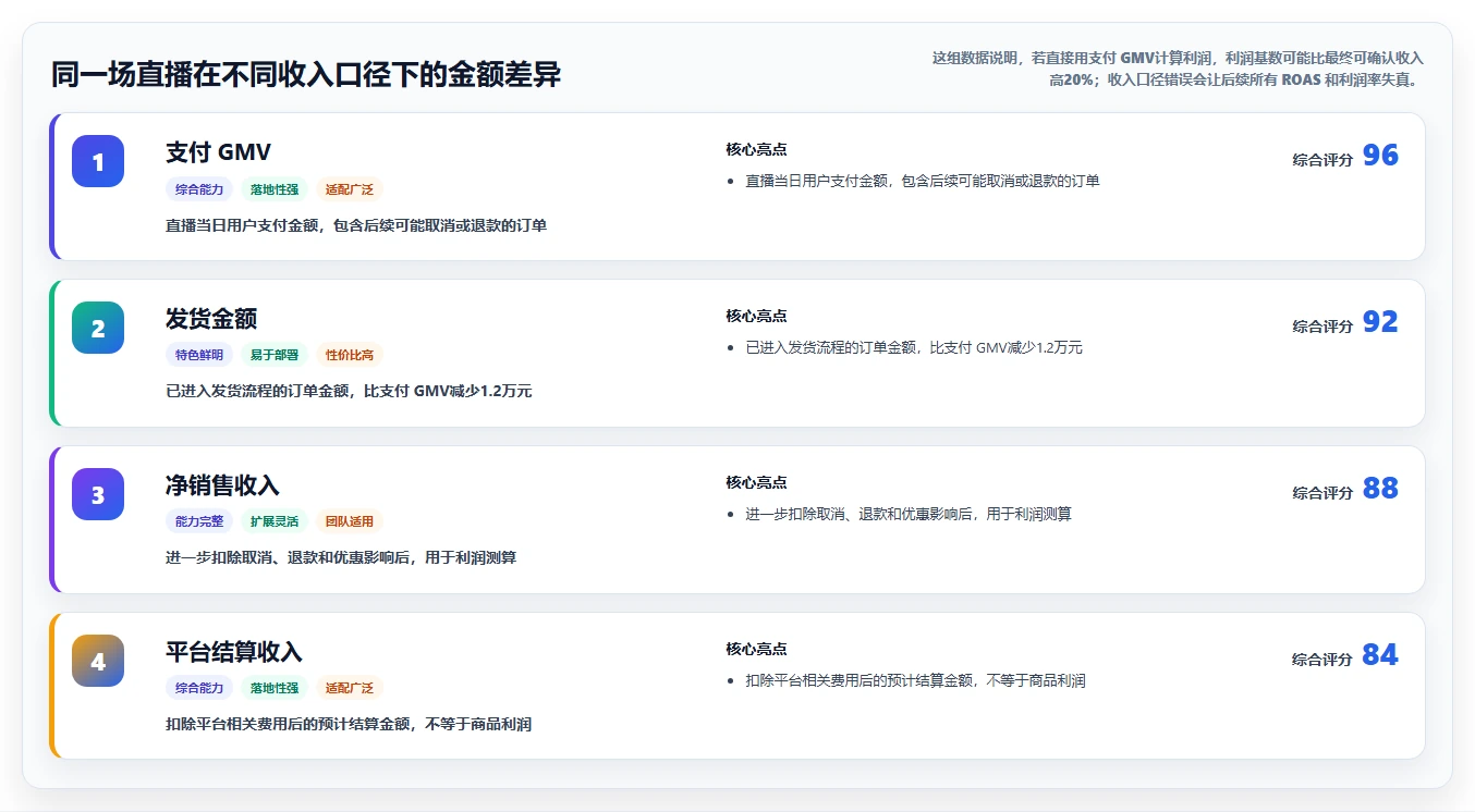 电商利润计算：直播团队诊断清单：从广告投入排查盈亏点不明确