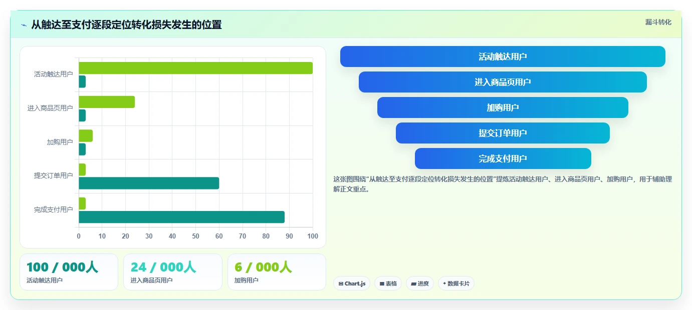 电商数据运营规划方法：活动评估与数据复盘如何衔接