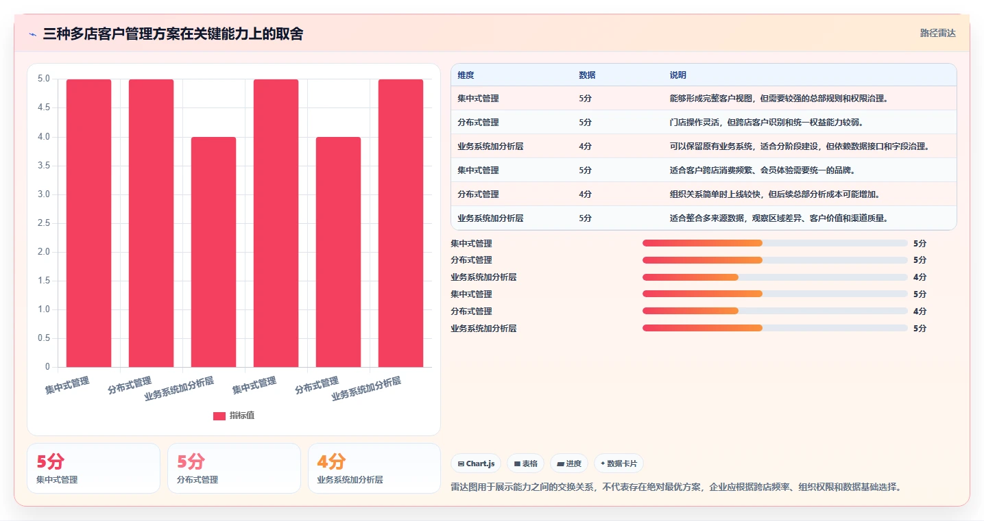 运营工具管理要点：客户管理的多店经营如何设计