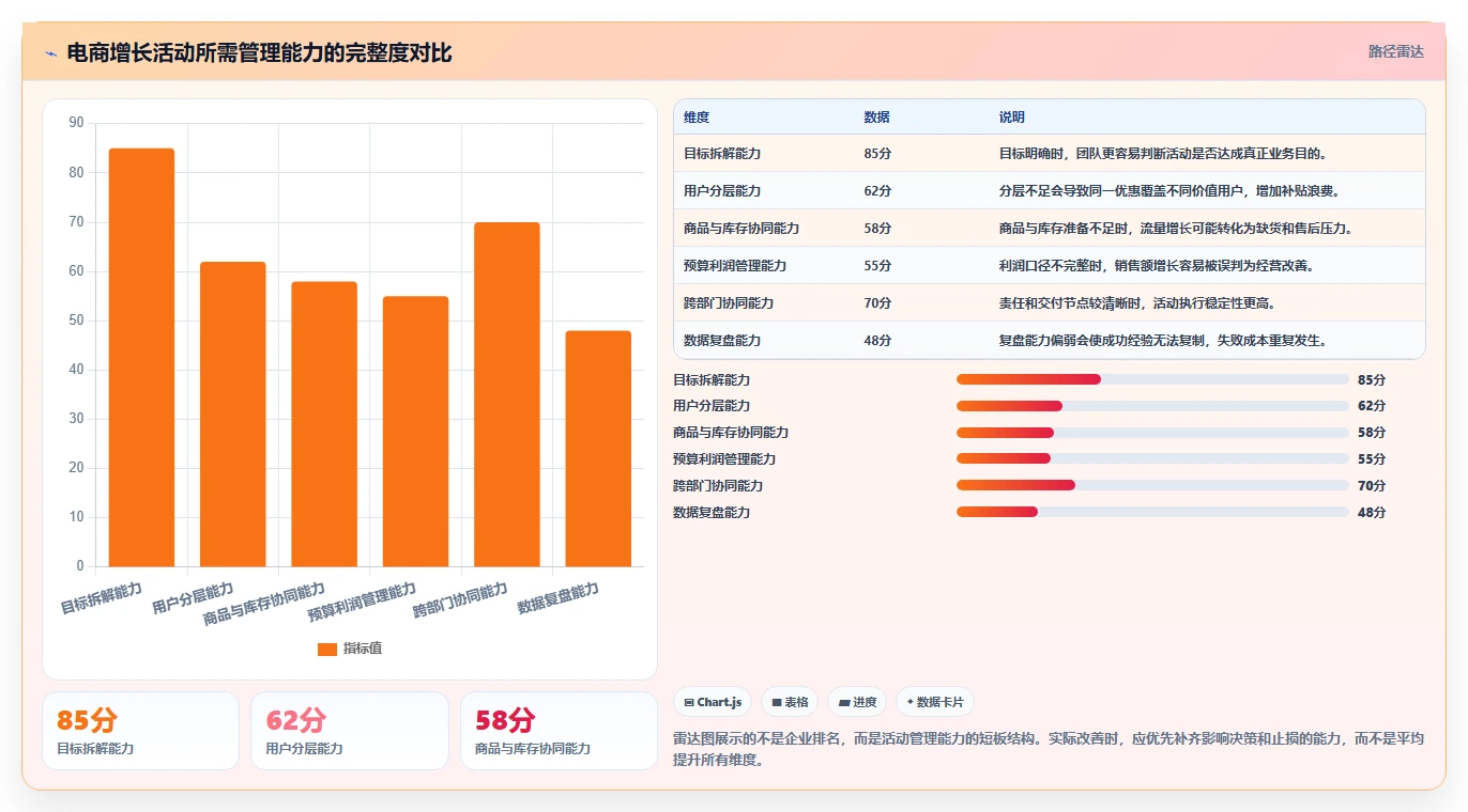 电商管理能力清单：增长策略需要覆盖哪些营销活动事项