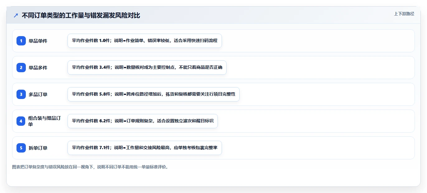 电商仓储管理:运营团队老板关心什么:绩效管理能否解决错发漏发