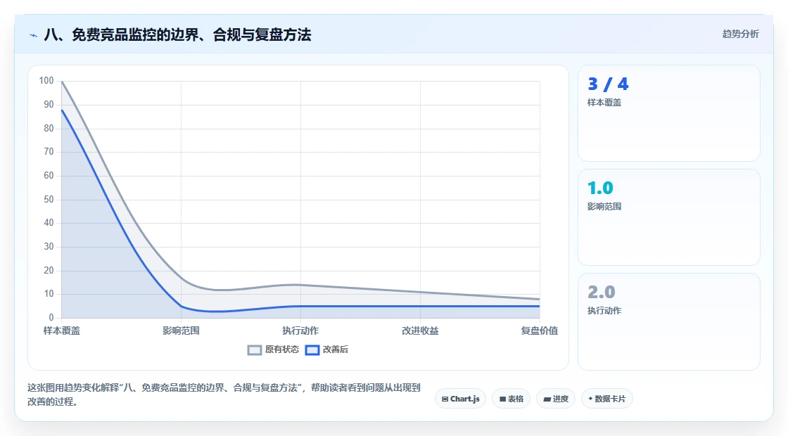 八、免费竞品监控的边界、合规与复盘方法