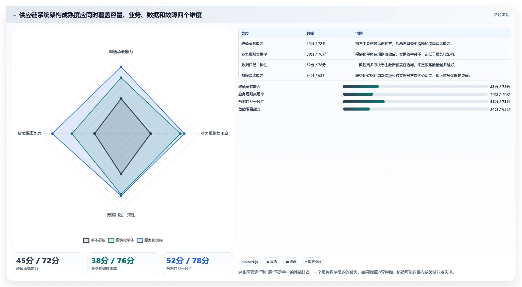 电商系统开发：供应链团队老板关心什么：技术选型能否解决架构难扩展