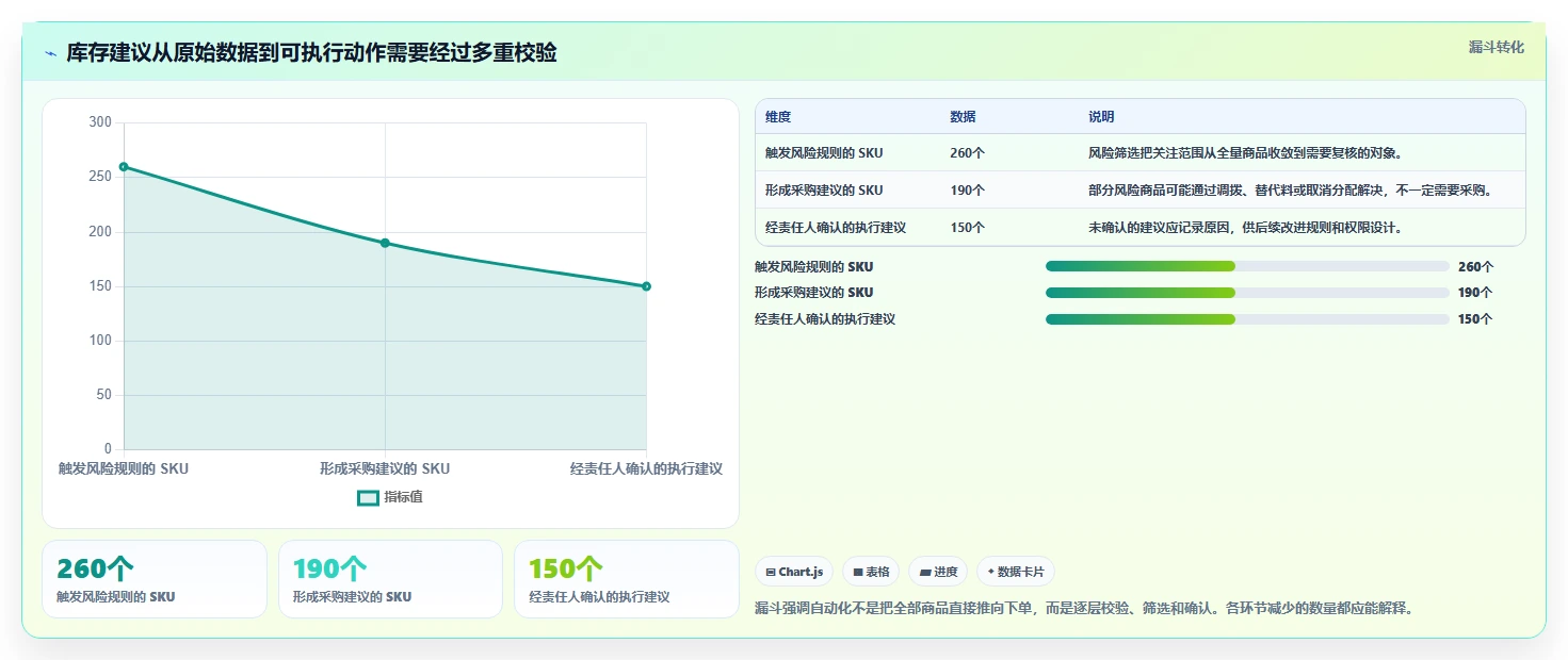 仓库安全库存管理怎么用？需求波动场景下的自动化方案拆解