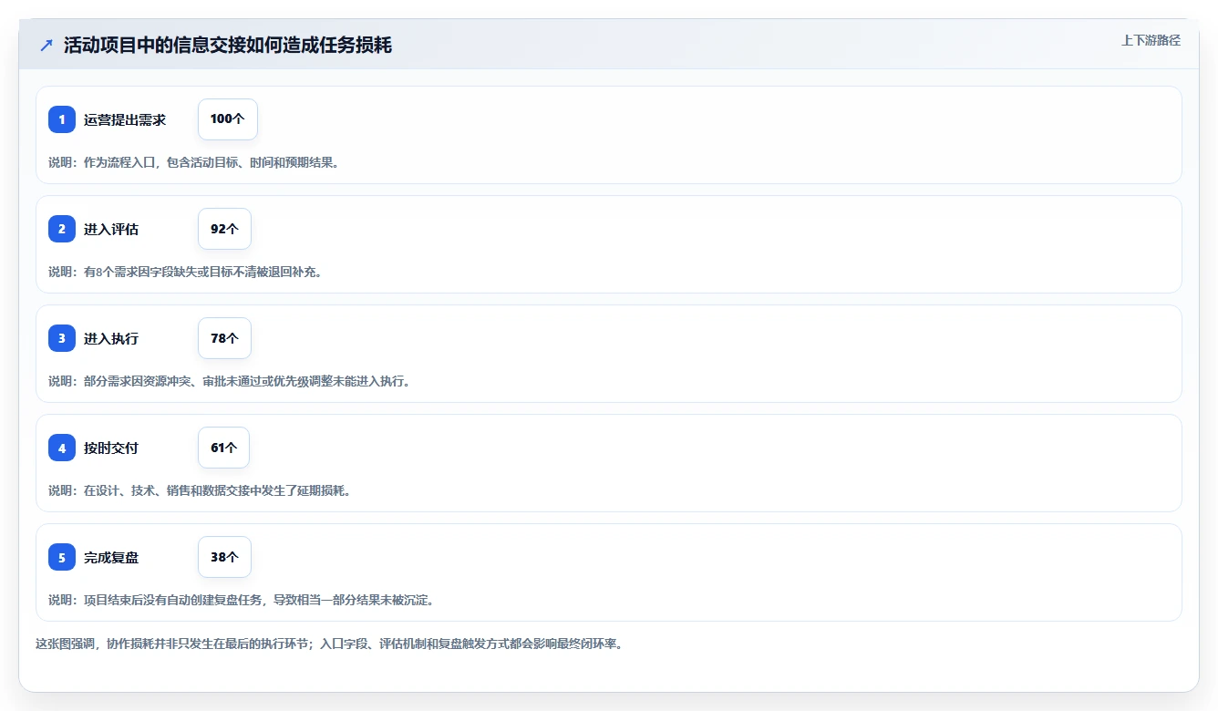 运营管理平台基础课：跨部门协作相关的自动化方案一次讲透