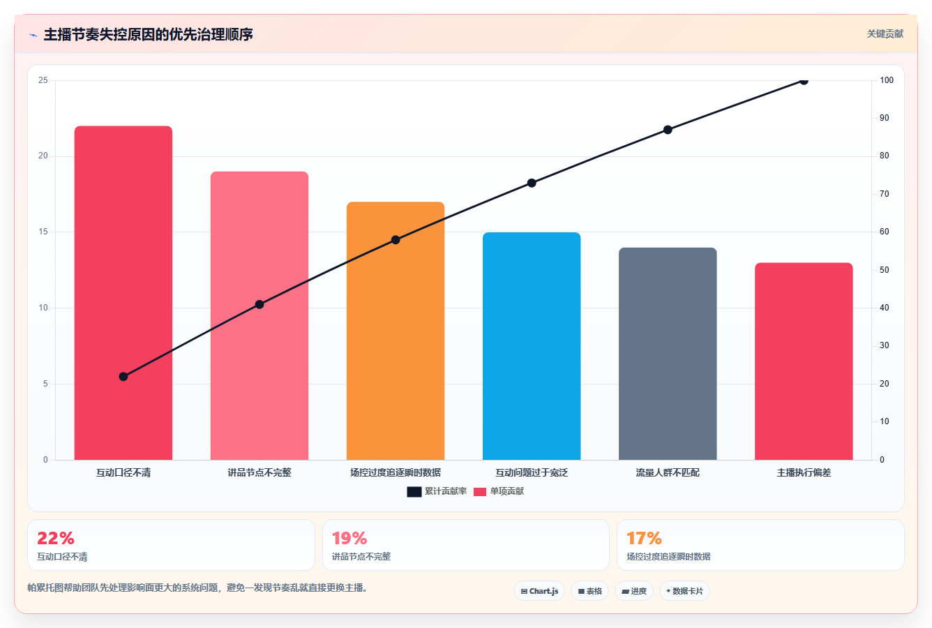 直播数据复盘:品牌商家新手问答:互动率做不好会出现哪些主播节奏乱
