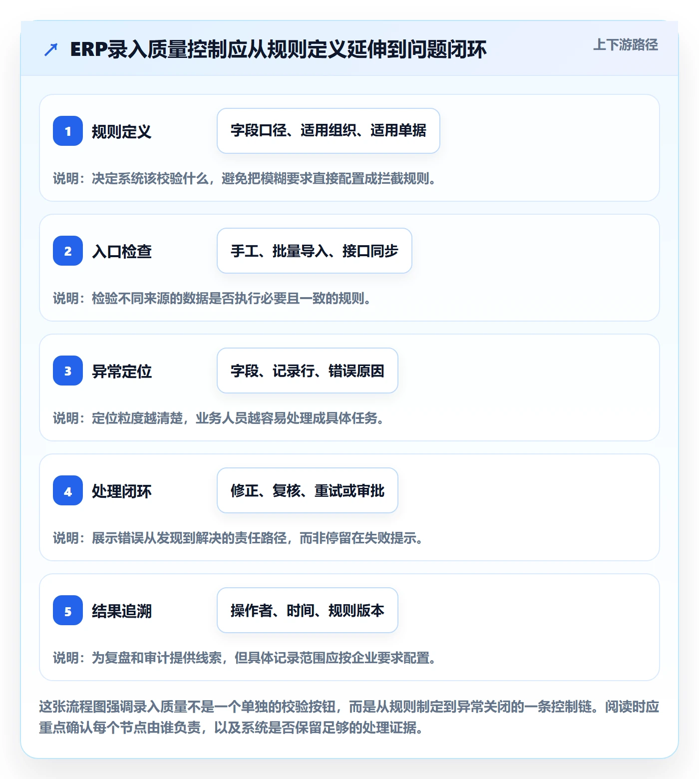 erp数据录入能力清单：核心功能需要覆盖哪些质量检查事项