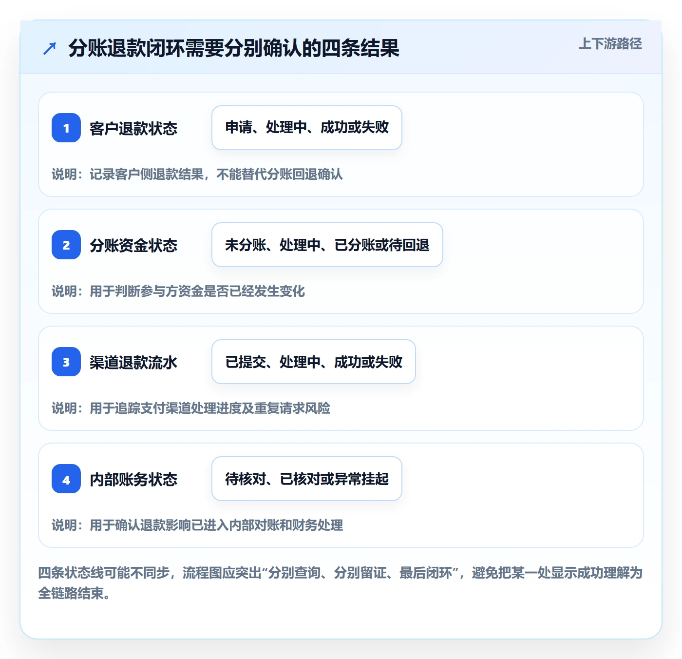 分账系统场景解析:退款处理中的新手避坑怎么处理