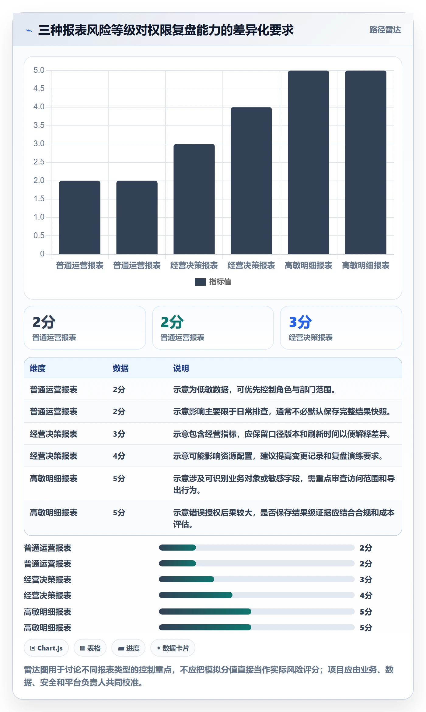 bi 平台实施路径：权限体系如何完成数据复盘