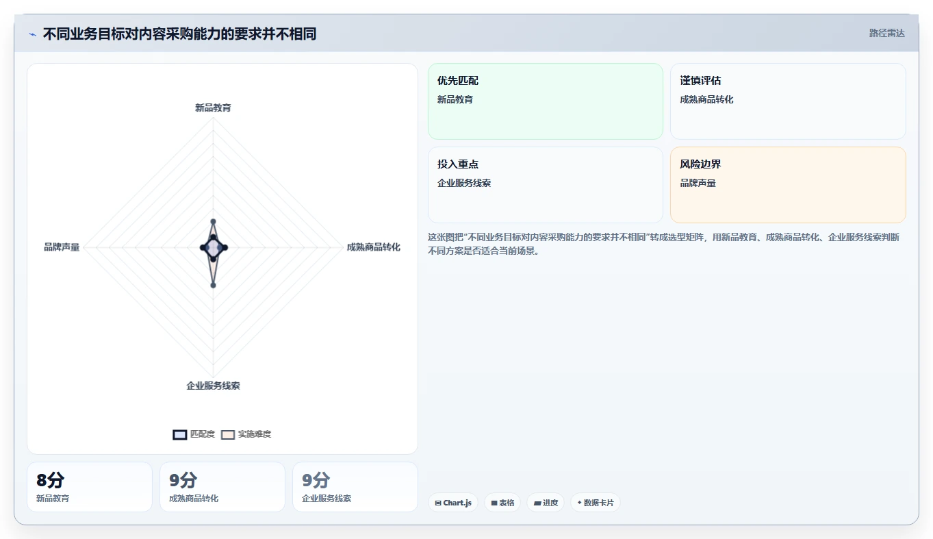 小红书数据分析：数据分析师采购前必读：评估内容转化时如何避开互动高不转化