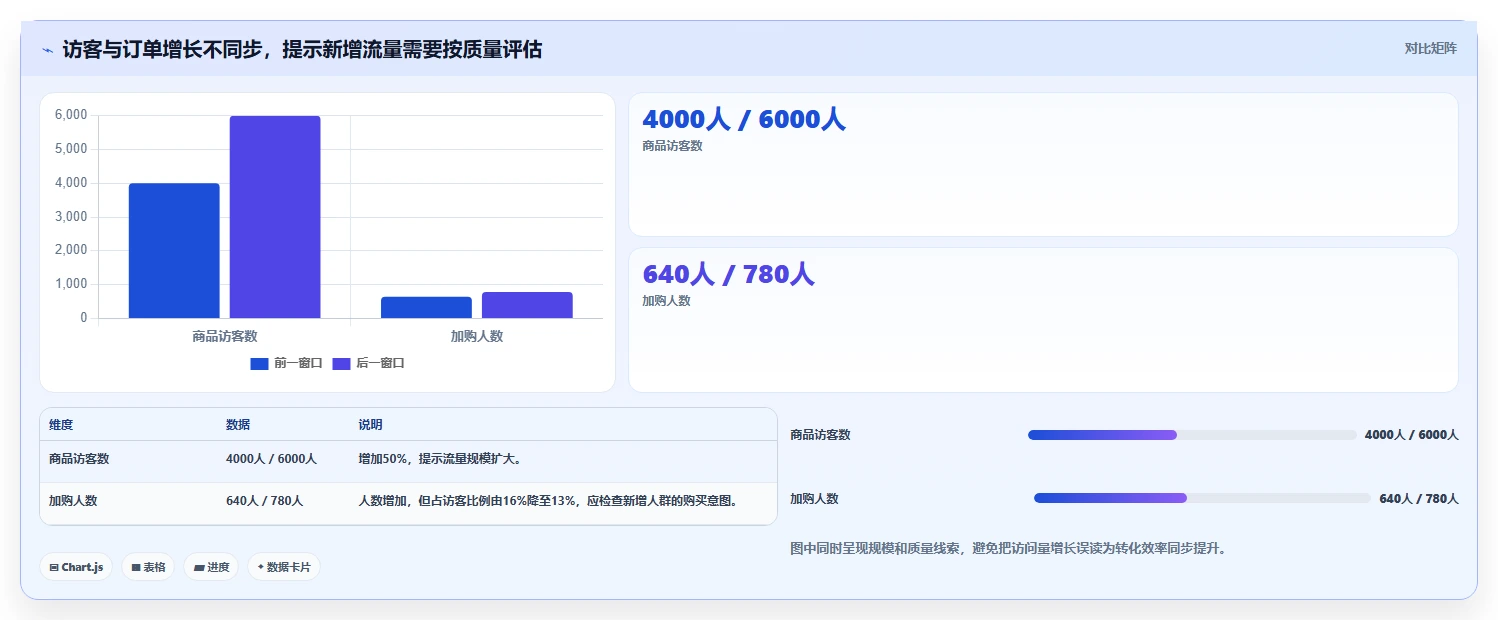 如何运营好一个店铺怎么选？转化优化相关的效率提升判断标准