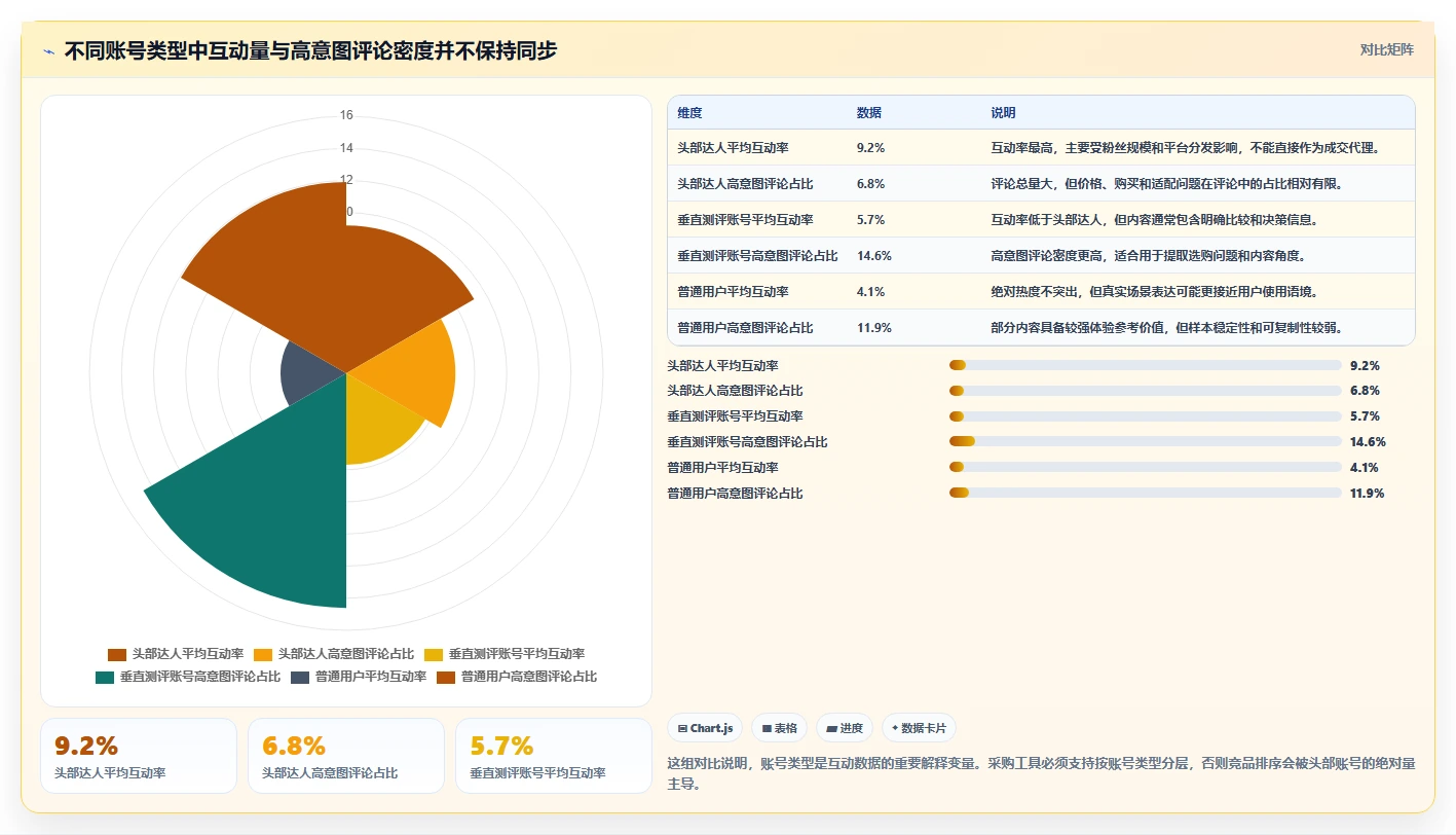 小红书数据分析：投放团队采购前必读：评估竞品追踪时如何避开互动高不转化