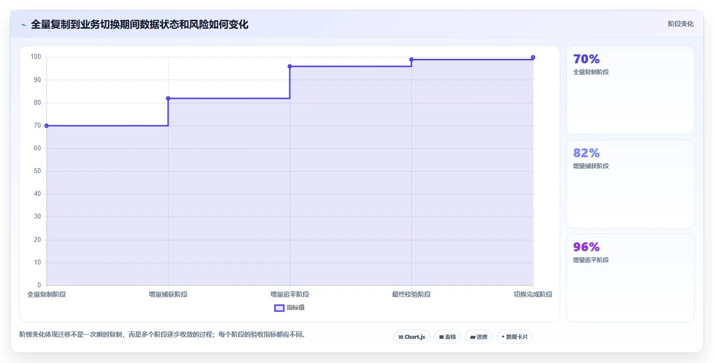 数据库存：产品技术团队操作手册：数据迁移中的事务一致性怎么落地