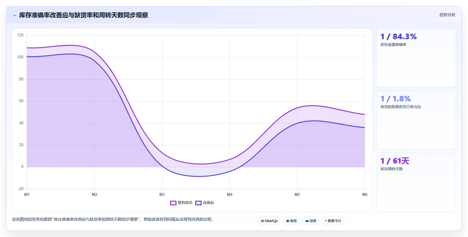 电商仓储管理：仓库主管改善方案：告别账实不符，逐步实现释放周转资金