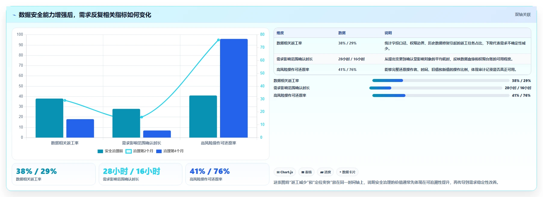 电商系统开发：技术负责人核心指标：判断数据安全是否正在缓解需求反复