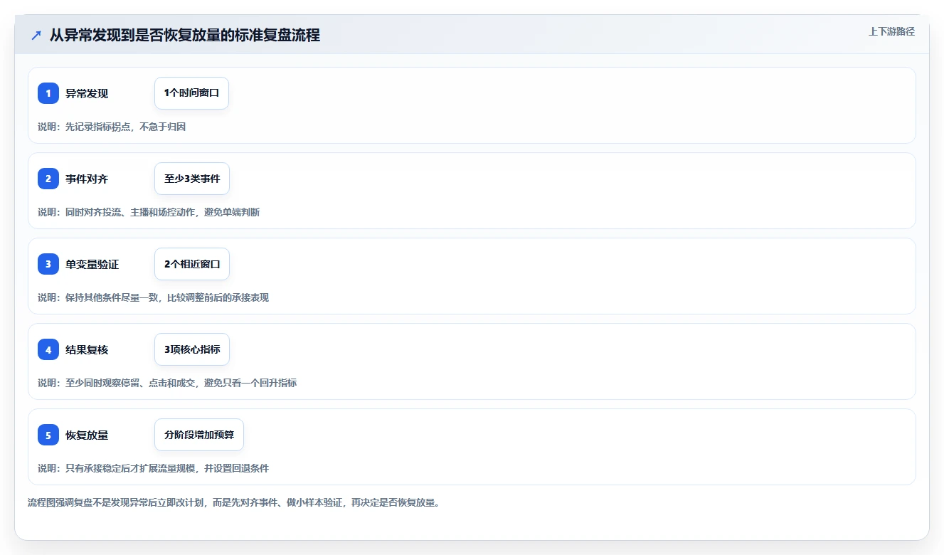 直播数据复盘：投流人员问题诊断：流量来源卡在主播节奏乱怎么办