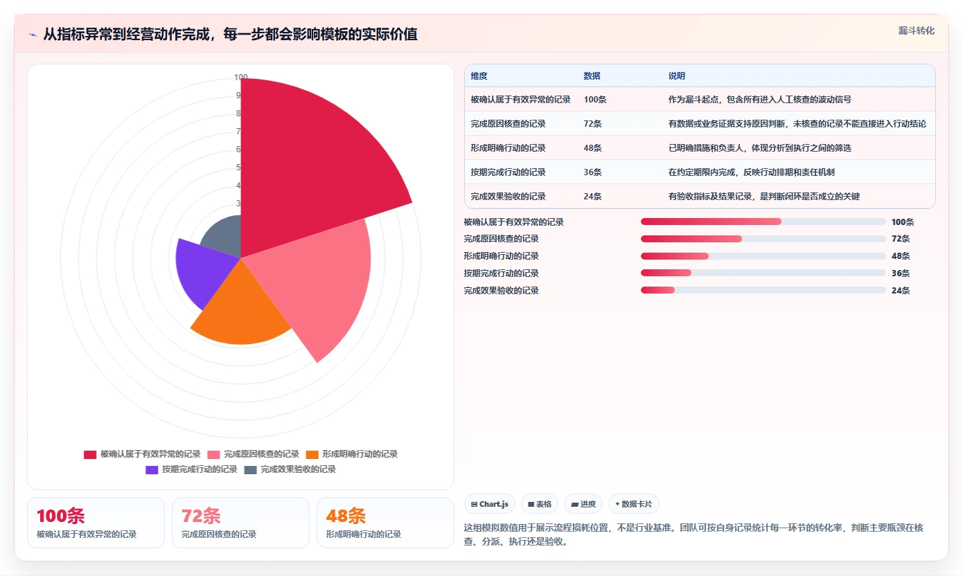 电商数据运营管理模板：围绕数据体系开展流程设计