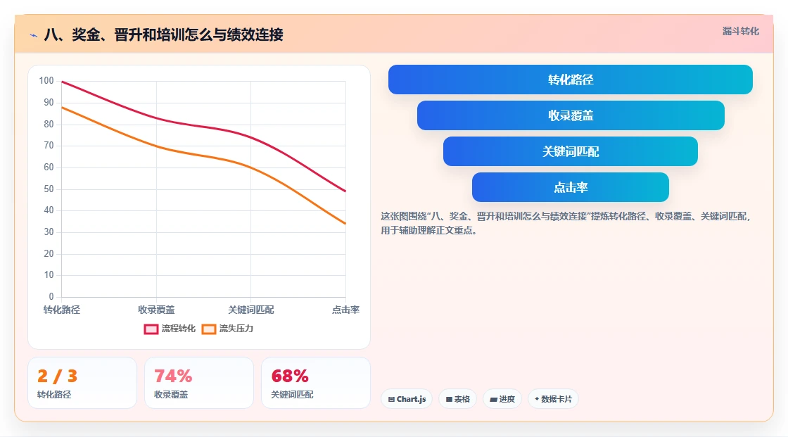 八、奖金、晋升和培训怎么与绩效连接