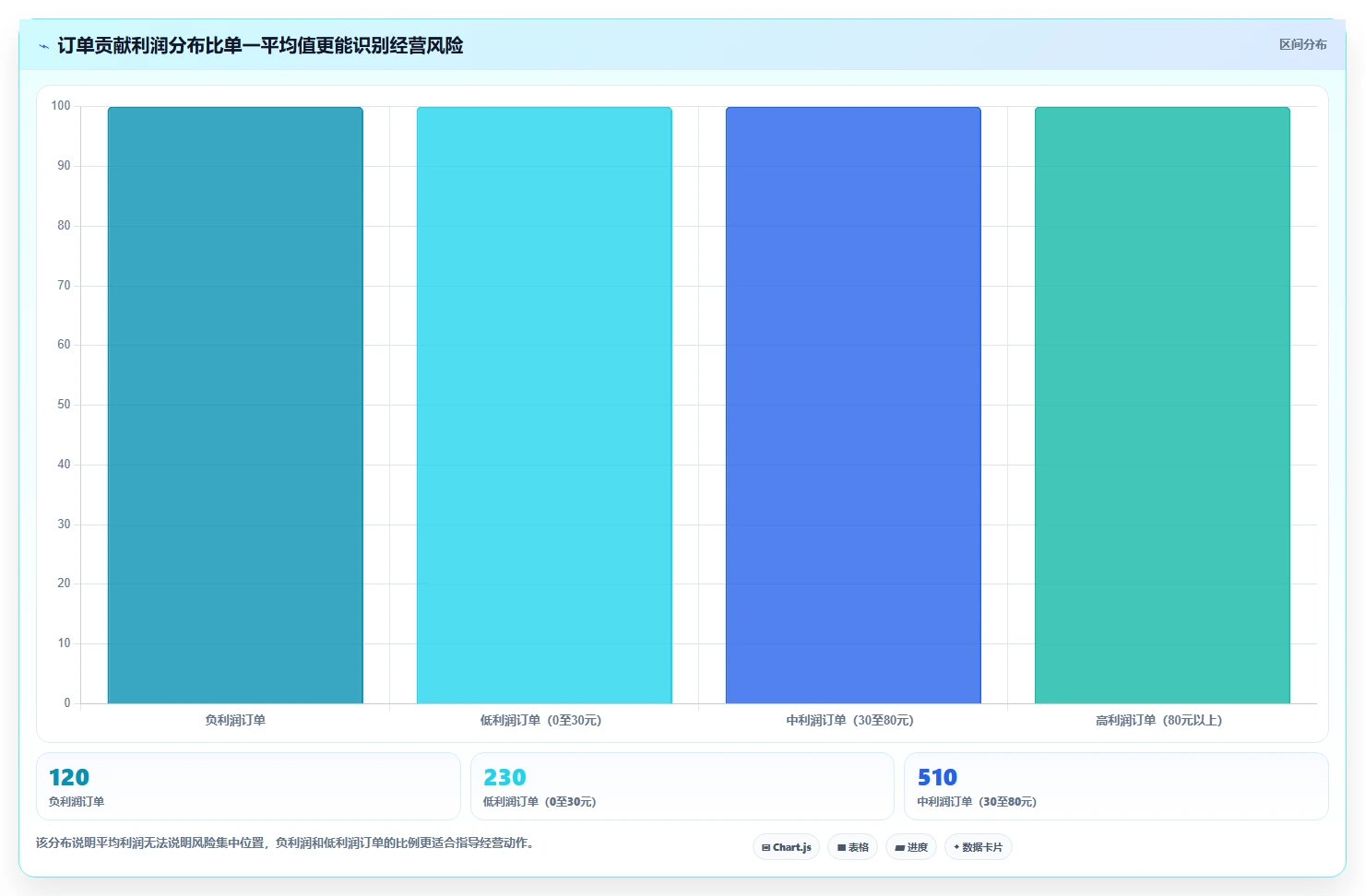 电商利润计算：经营负责人实施建议：围绕物流成本稳步提升识别隐性成本