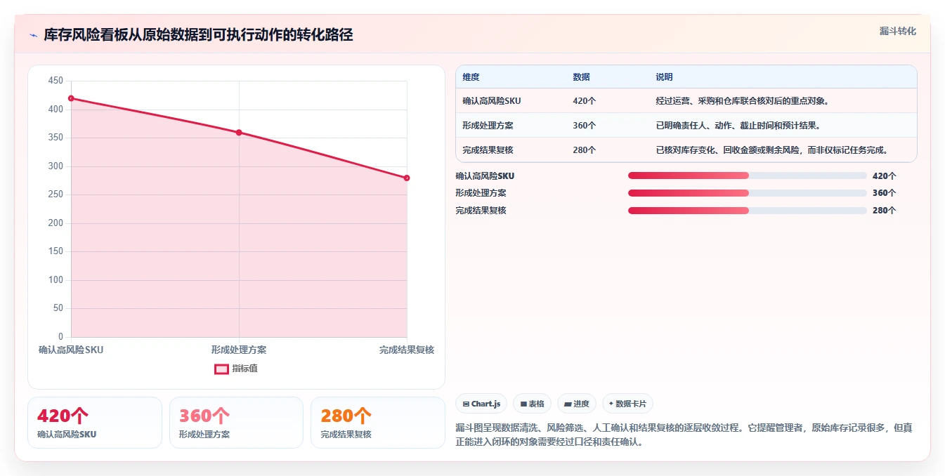电商库存检查方法：通过滞销处理评估风险排查质量