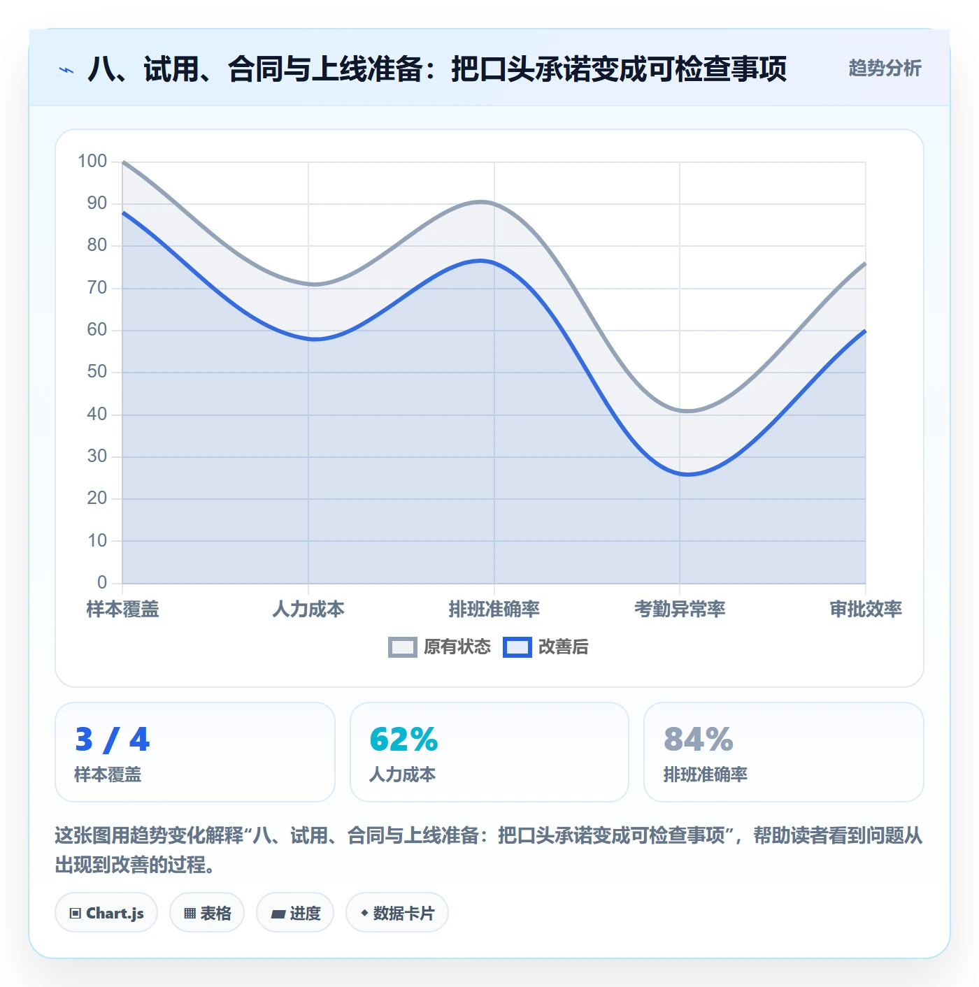 八、试用、合同与上线准备：把口头承诺变成可检查事项