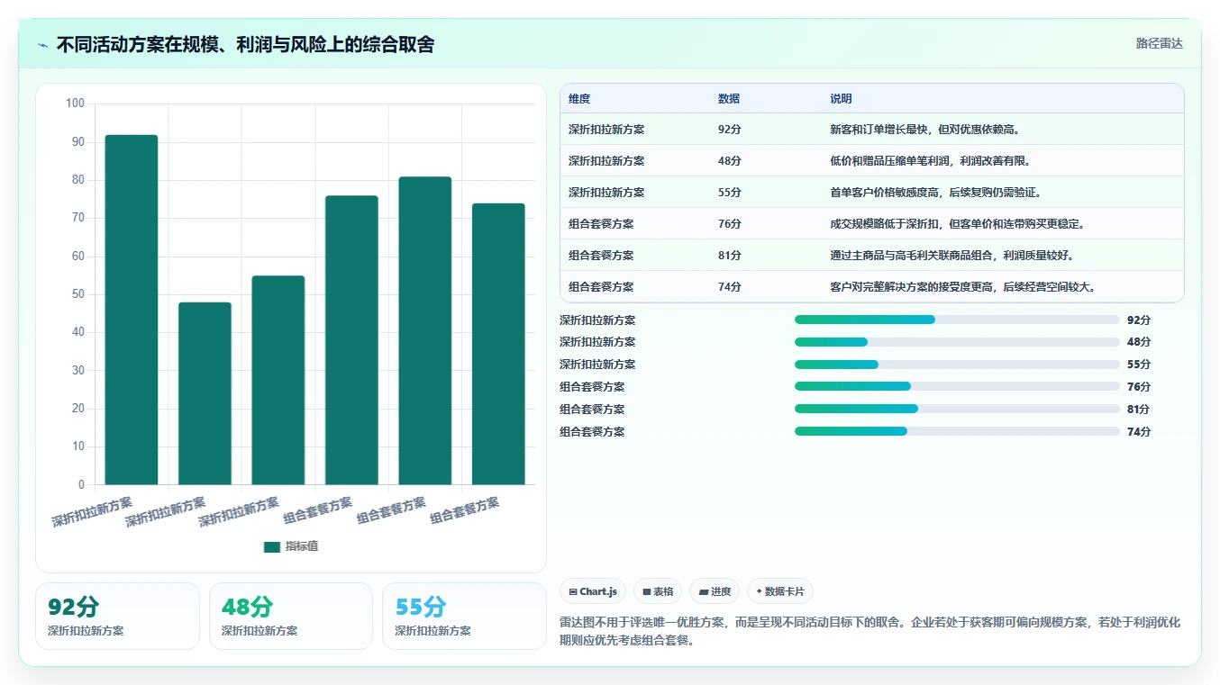 营业额分析：财务人员场景拆解：活动复盘如何做到快速看懂经营