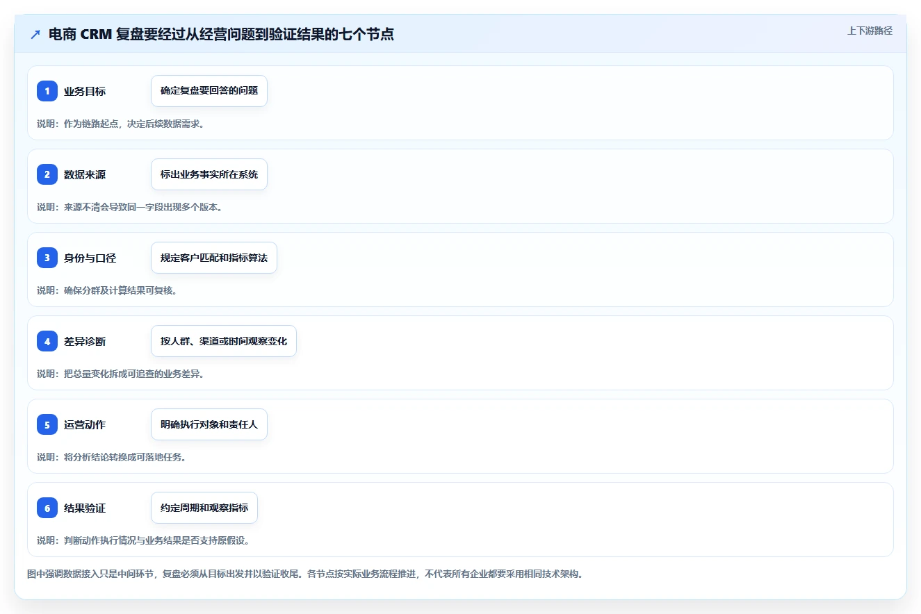 电商crm系统运营框架：把数据打通纳入数据复盘