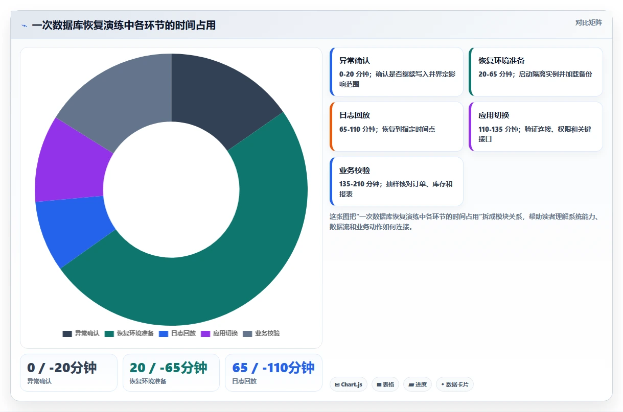 数据库存：技术负责人老板关心什么：表结构设计能否解决异常恢复难