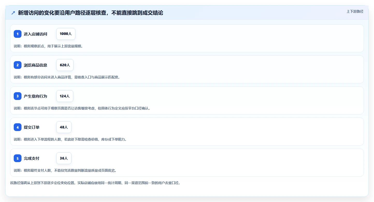 如何运营好一个店铺从0到1：数据复盘的新手避坑与操作要点