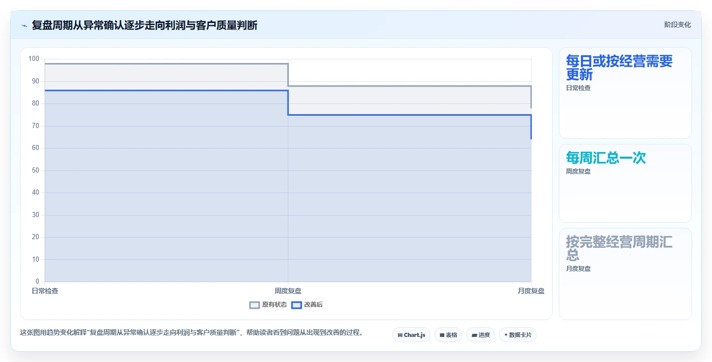 店铺运营包括哪些方面数据方法：用流量运营支撑指标体系判断
