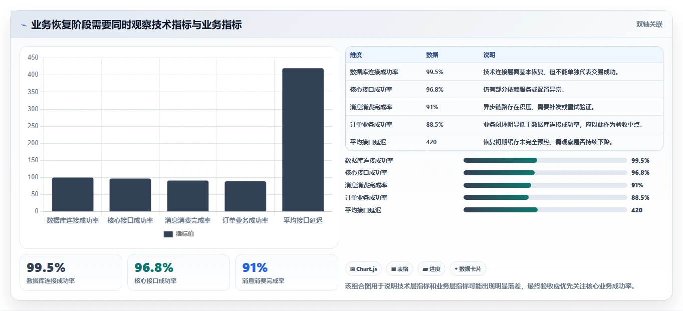 数据库存：产品技术团队避坑版清单：灾备演练需要检查哪些环节