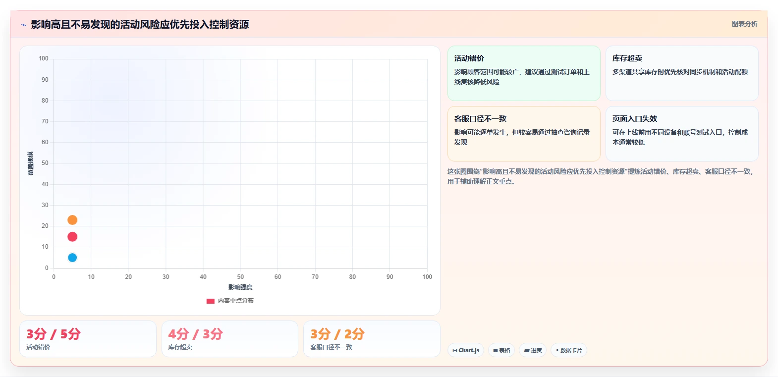 店铺运营包括哪些方面进阶课:围绕活动运营完善风险排查