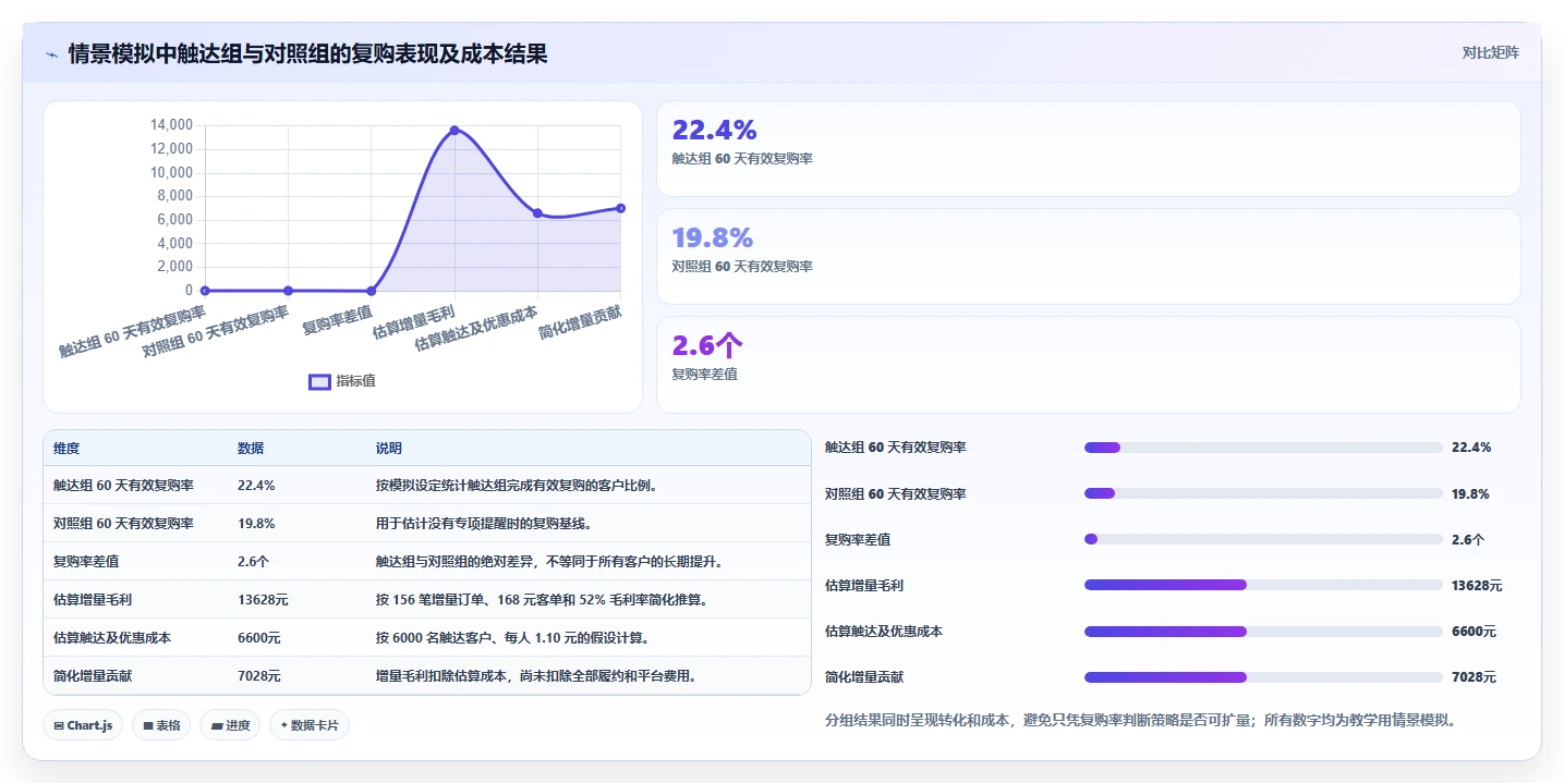 电商crm系统问题诊断：复购提升如何用落地案例改进