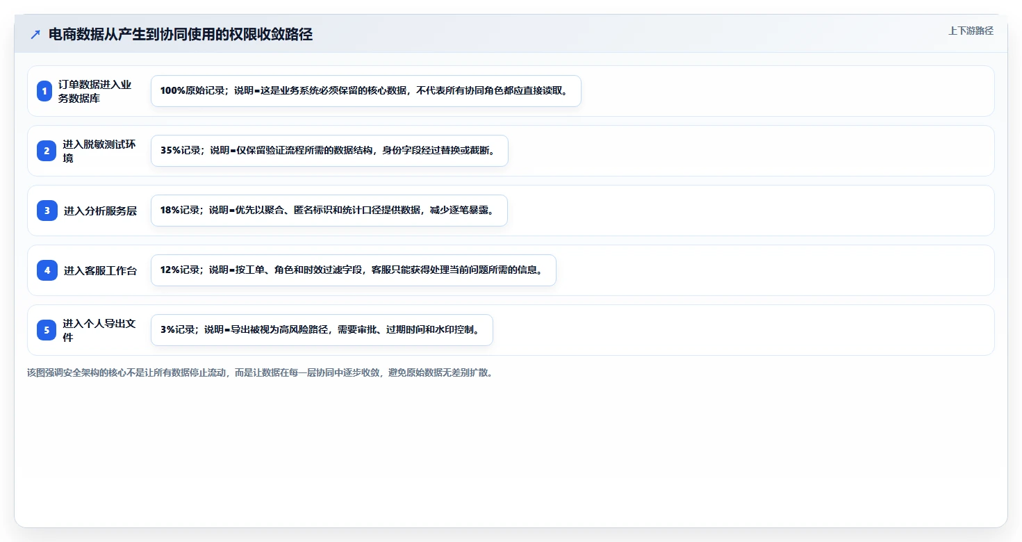电商系统开发：开发团队团队协同指南：架构设计如何提升增强数据安全