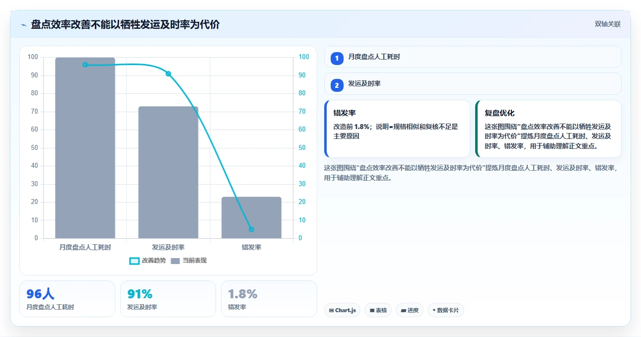 库存出入库：仓库新手进阶教程：围绕销售出库建立缩短盘点时间闭环
