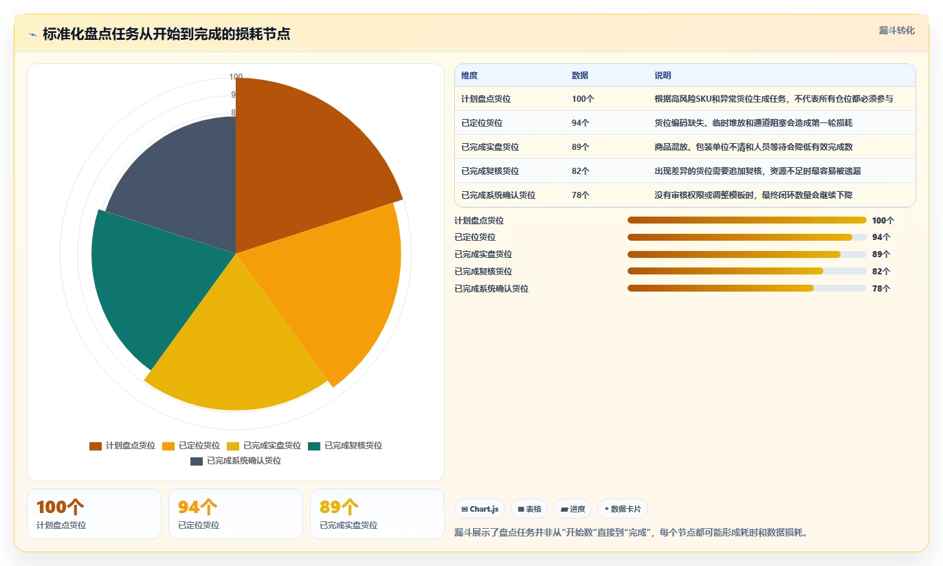 电商仓储管理：直播商家实操指南：围绕库存盘点解决“盘点耗时