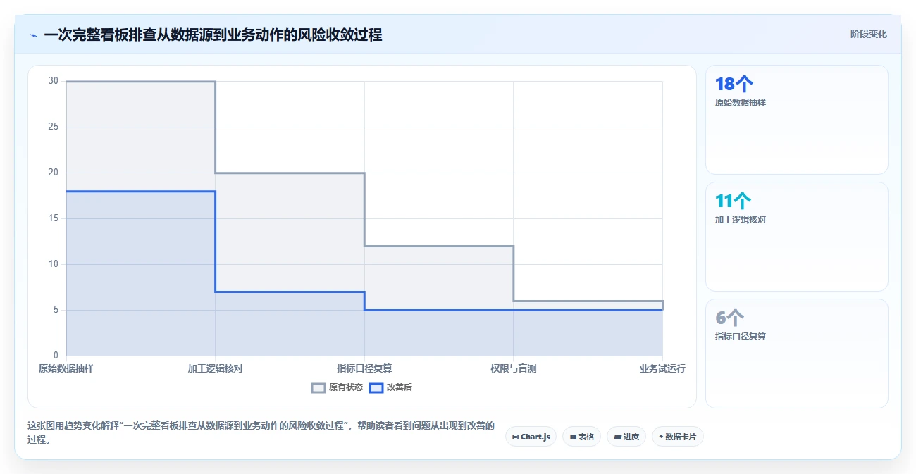 运营工具基础课：数据看板相关的风险排查一次讲透