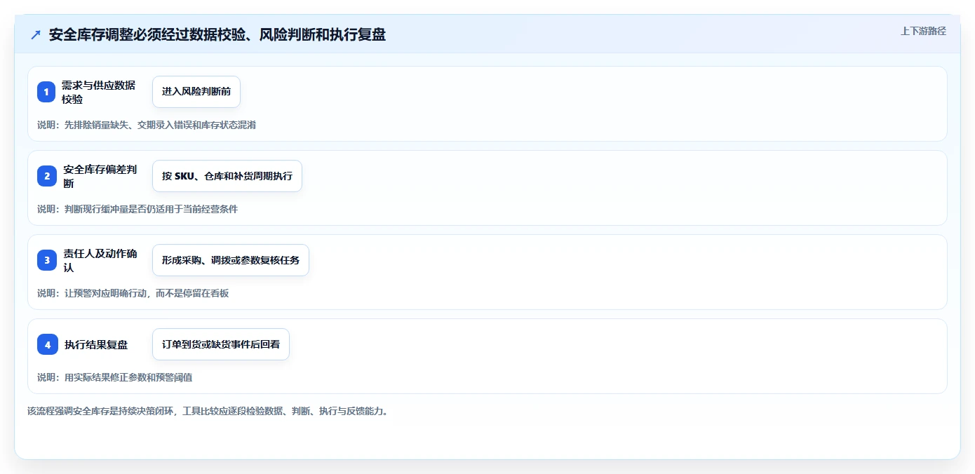 仓库安全库存管理场景解析:动态调整中的工具对比怎么处理