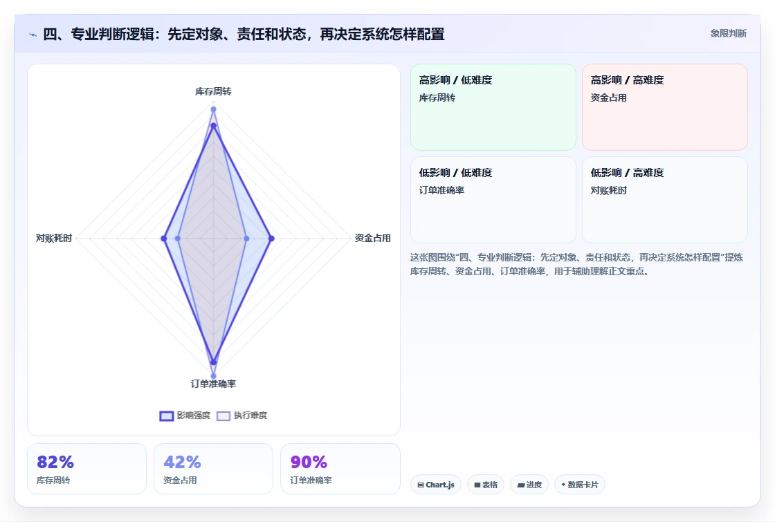 四、专业判断逻辑：先定对象、责任和状态，再决定系统怎样配置