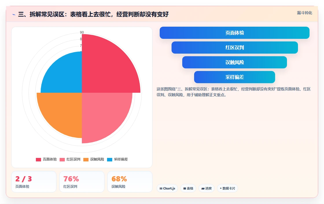 三、拆解常见误区：表格看上去很忙，经营判断却没有变好